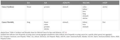 Population-enriched innate immune variants may identify candidate gene targets at the intersection of cancer and cardio-metabolic disease